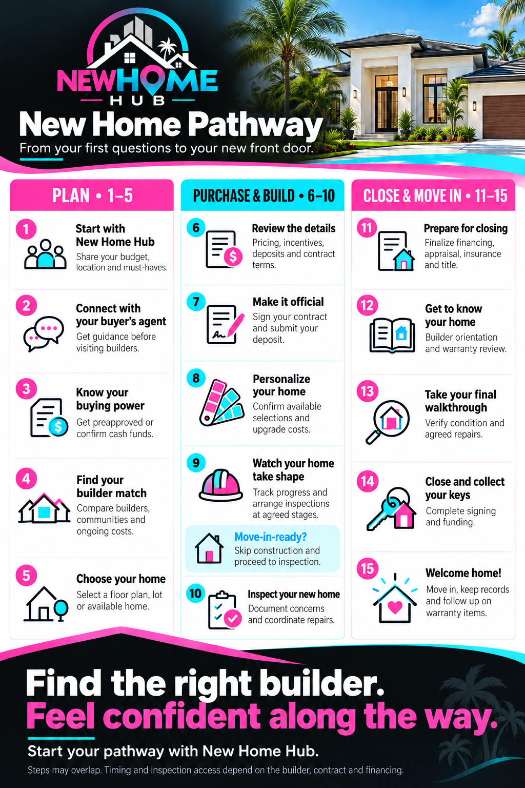New Home Hub New Home Pathway flyer with 15 steps for buying a new construction home